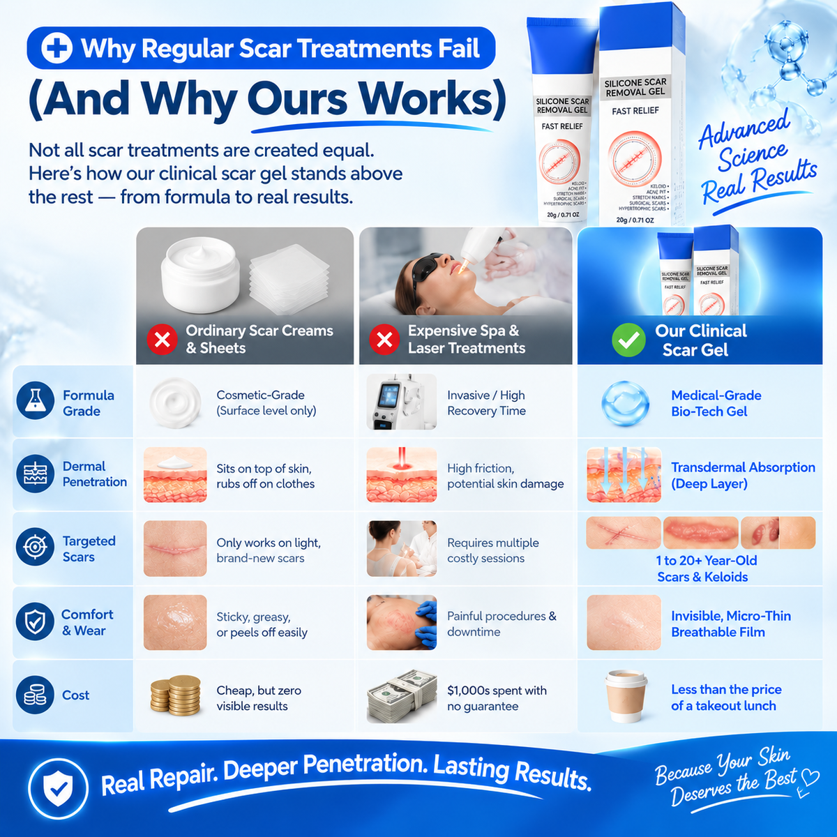 Medical-Grade Advanced Scar Removal Gel – Clinical Repair for Surgical, C-Section, Burn & Keloid Scars LGZ